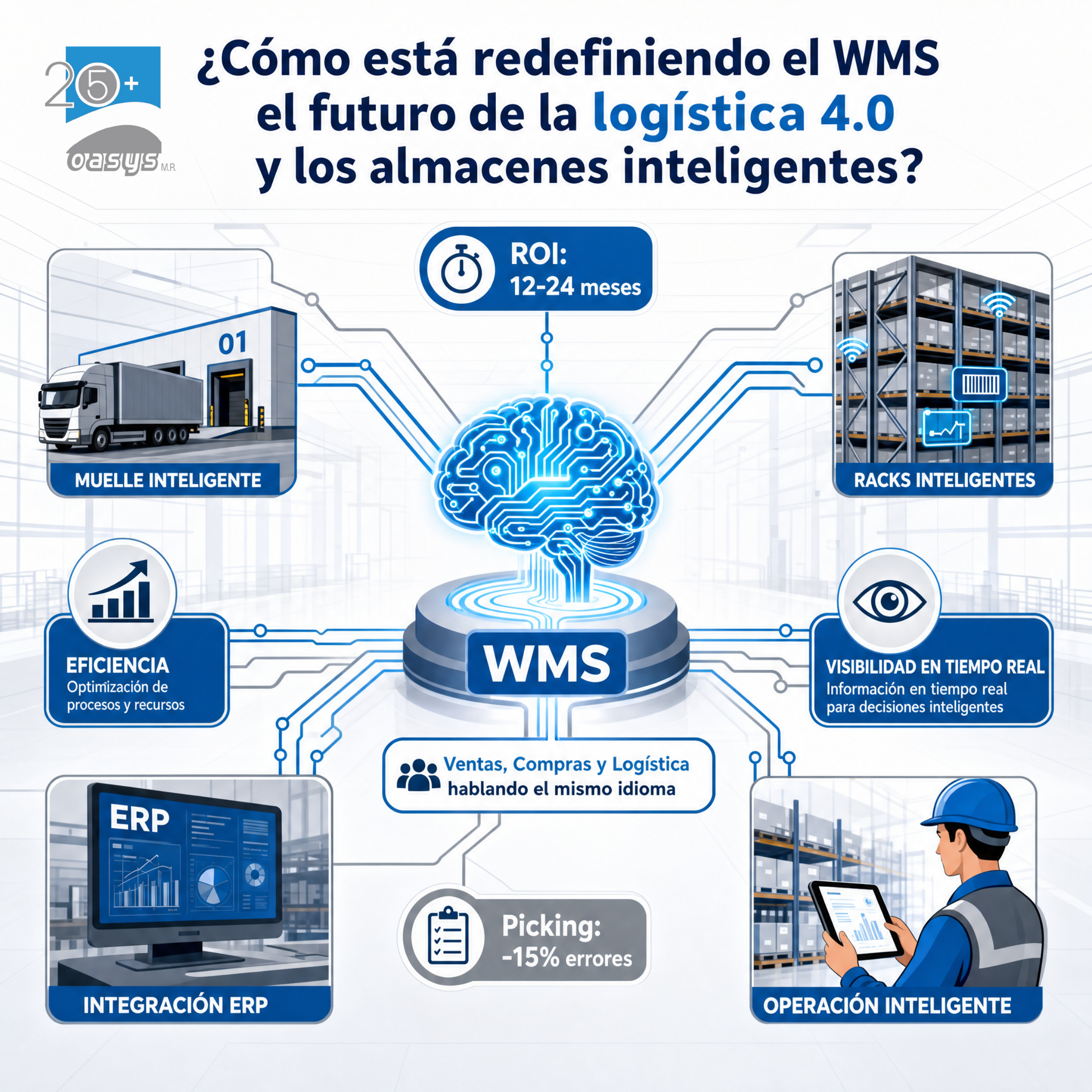 How the WMS Is Redefining the Future of Logistics 4.0 and Smart Warehouses